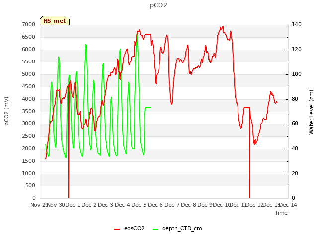 plot of pCO2