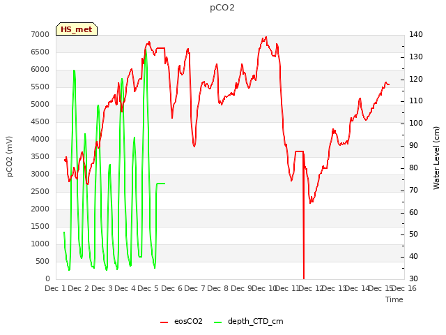 plot of pCO2