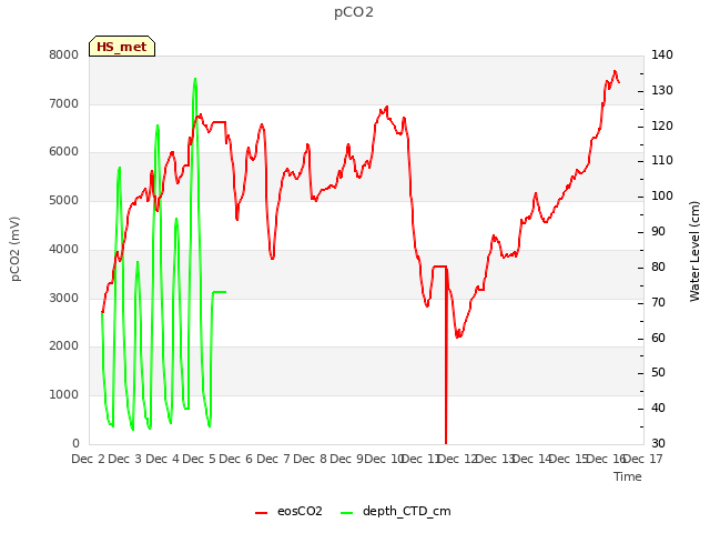 plot of pCO2