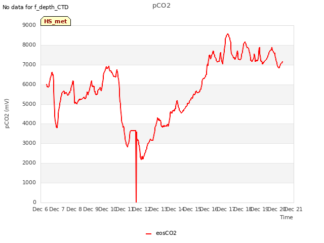 plot of pCO2