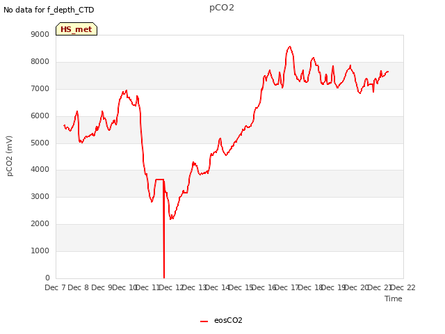 plot of pCO2