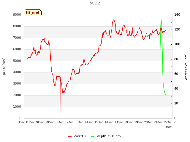 plot of pCO2