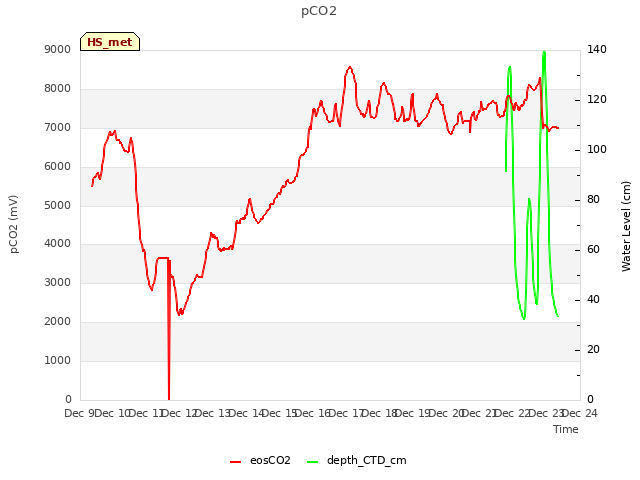 plot of pCO2