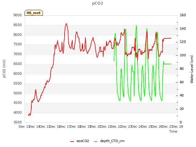 plot of pCO2