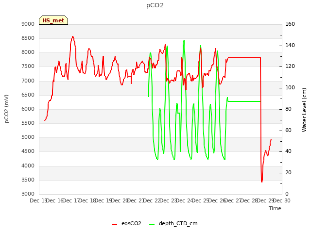 plot of pCO2