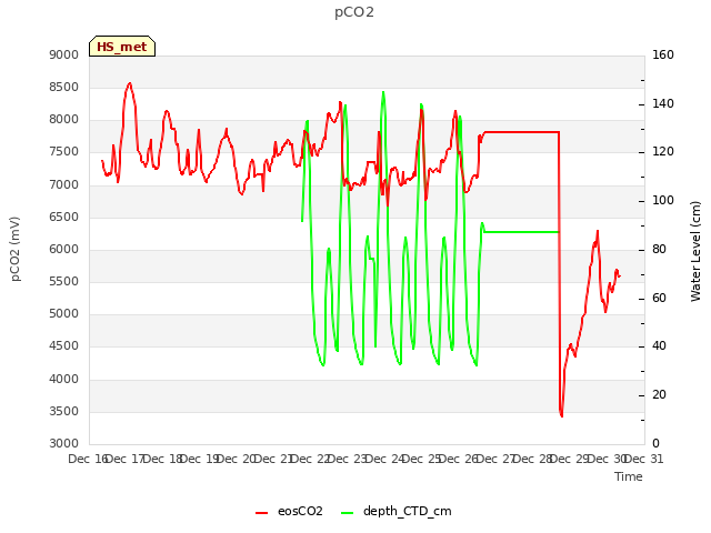 plot of pCO2