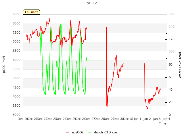 plot of pCO2