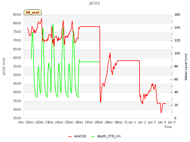 plot of pCO2