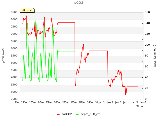 plot of pCO2