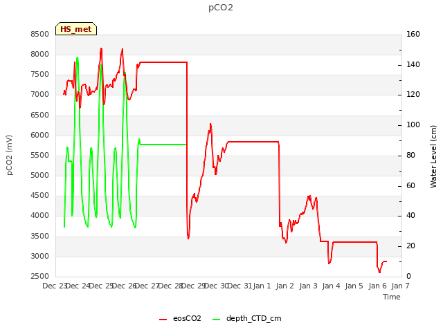 plot of pCO2