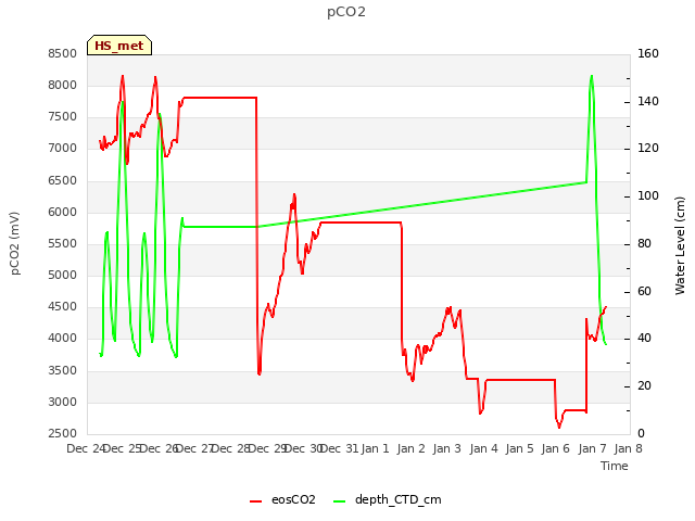 plot of pCO2