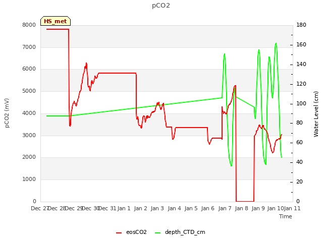 plot of pCO2