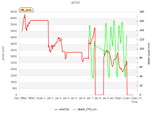 plot of pCO2