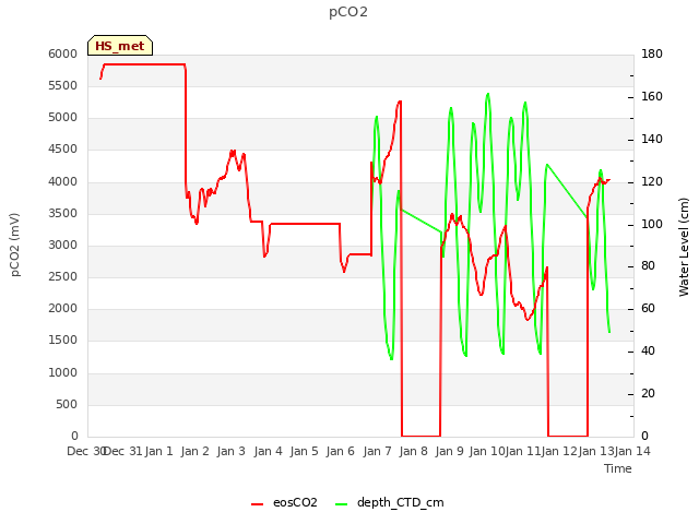 plot of pCO2