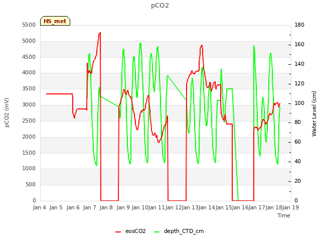 plot of pCO2