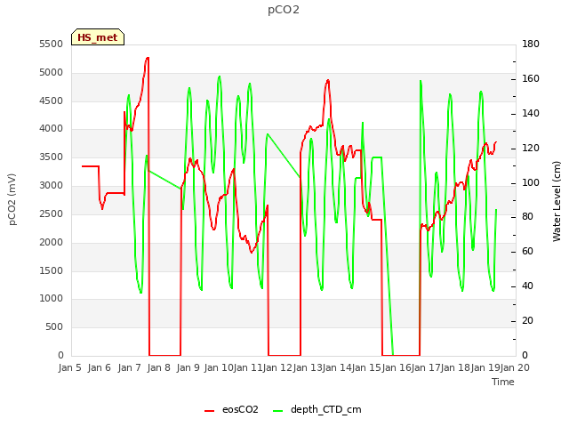 plot of pCO2