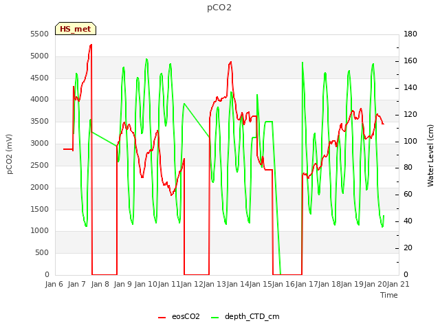 plot of pCO2