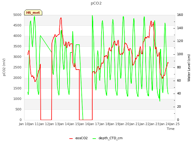 plot of pCO2