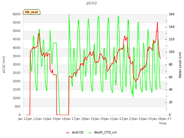 plot of pCO2