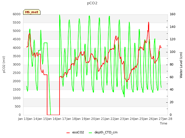 plot of pCO2