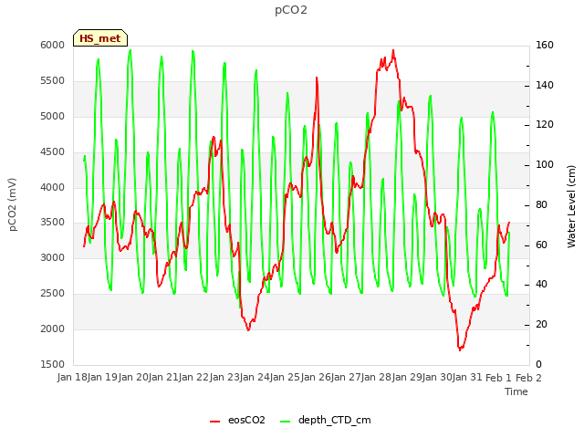 plot of pCO2