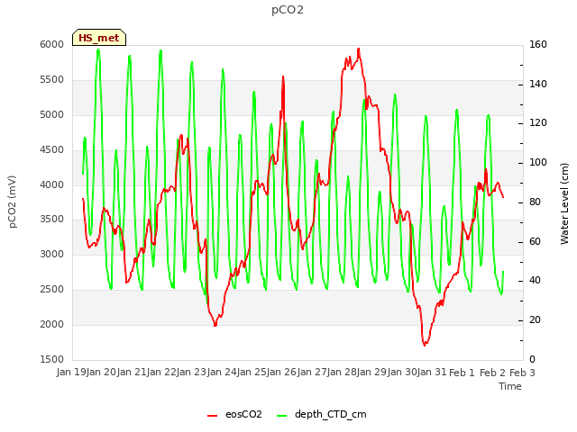 plot of pCO2