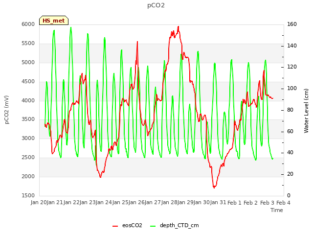 plot of pCO2