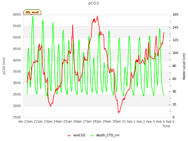 plot of pCO2