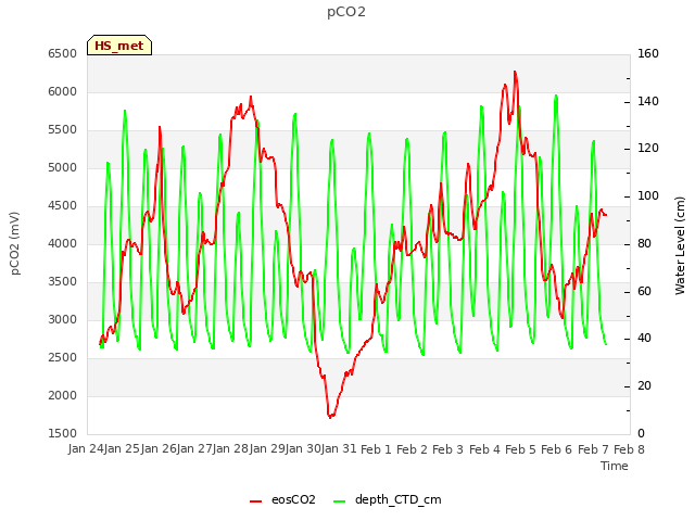 plot of pCO2