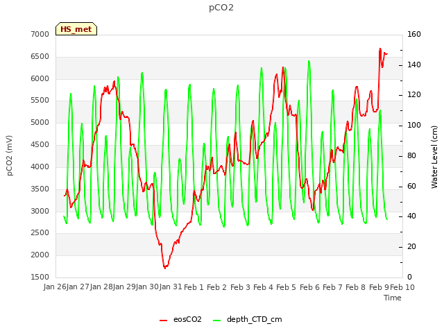 plot of pCO2