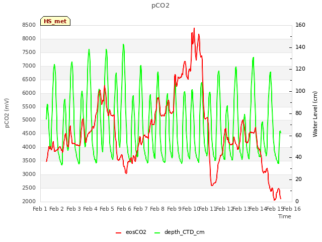 plot of pCO2