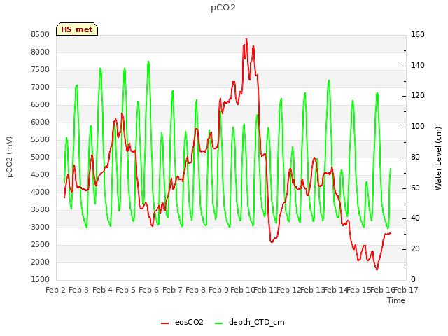 plot of pCO2