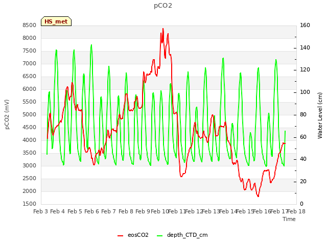 plot of pCO2