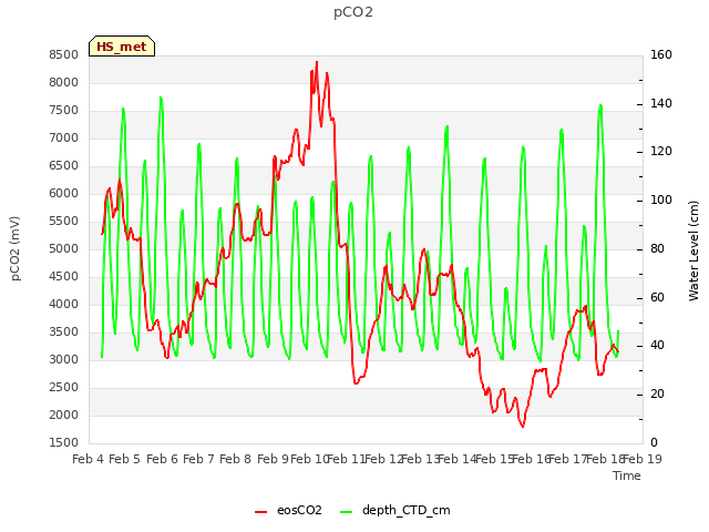 plot of pCO2