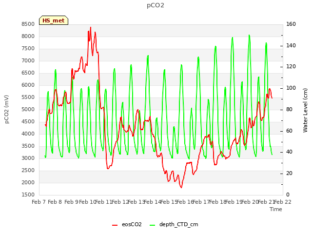 plot of pCO2