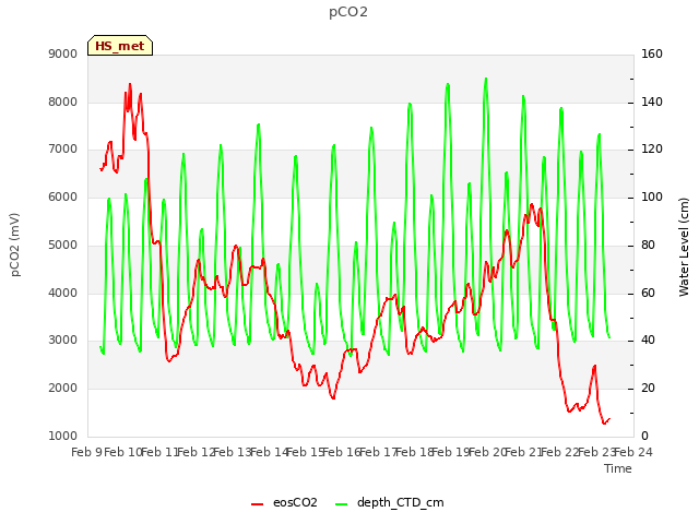 plot of pCO2