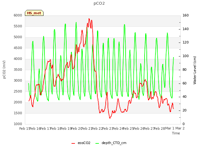 plot of pCO2