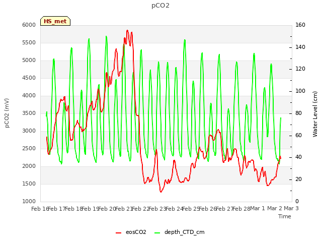 plot of pCO2