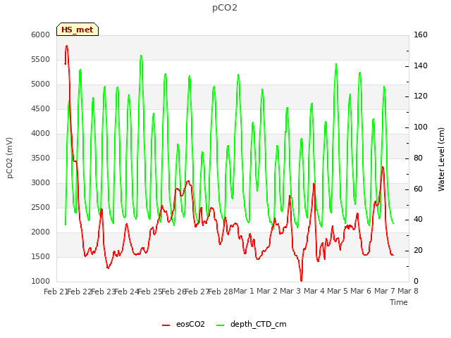 plot of pCO2