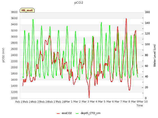 plot of pCO2