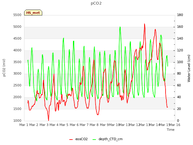 plot of pCO2