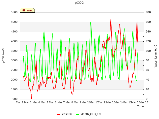 plot of pCO2