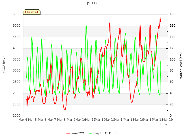 plot of pCO2