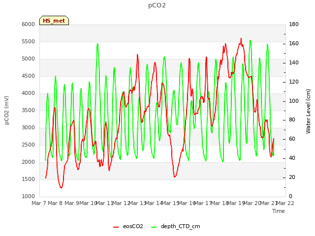 plot of pCO2