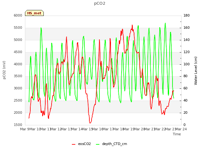 plot of pCO2