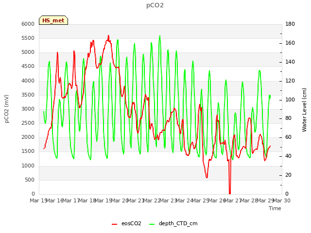 plot of pCO2