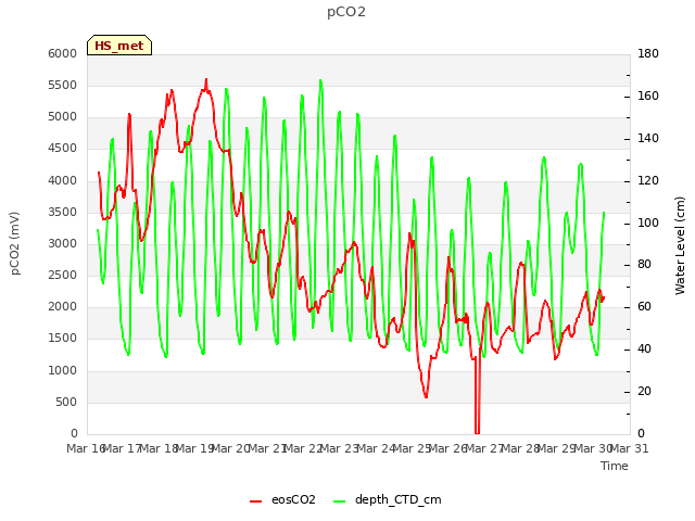 plot of pCO2