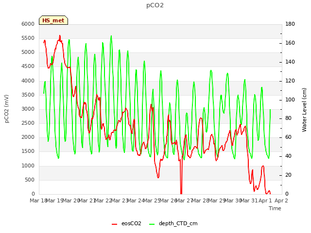 plot of pCO2