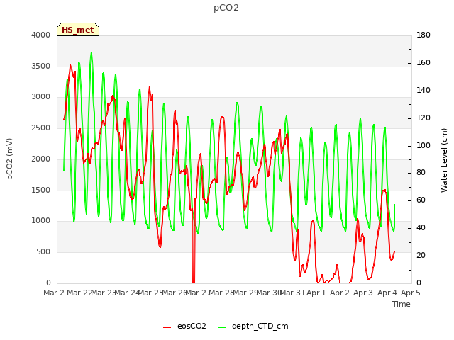 plot of pCO2