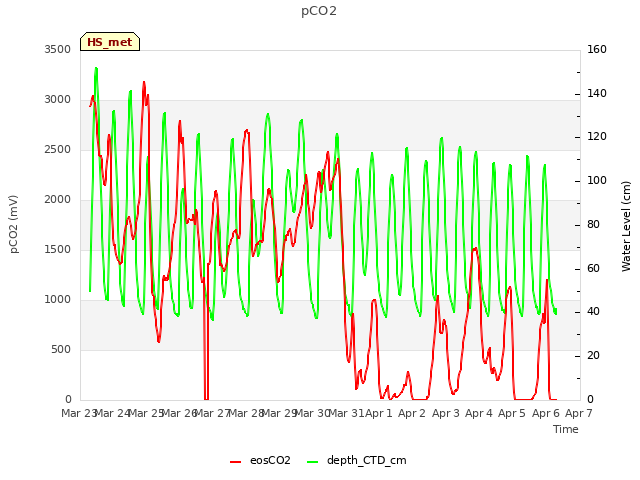 plot of pCO2